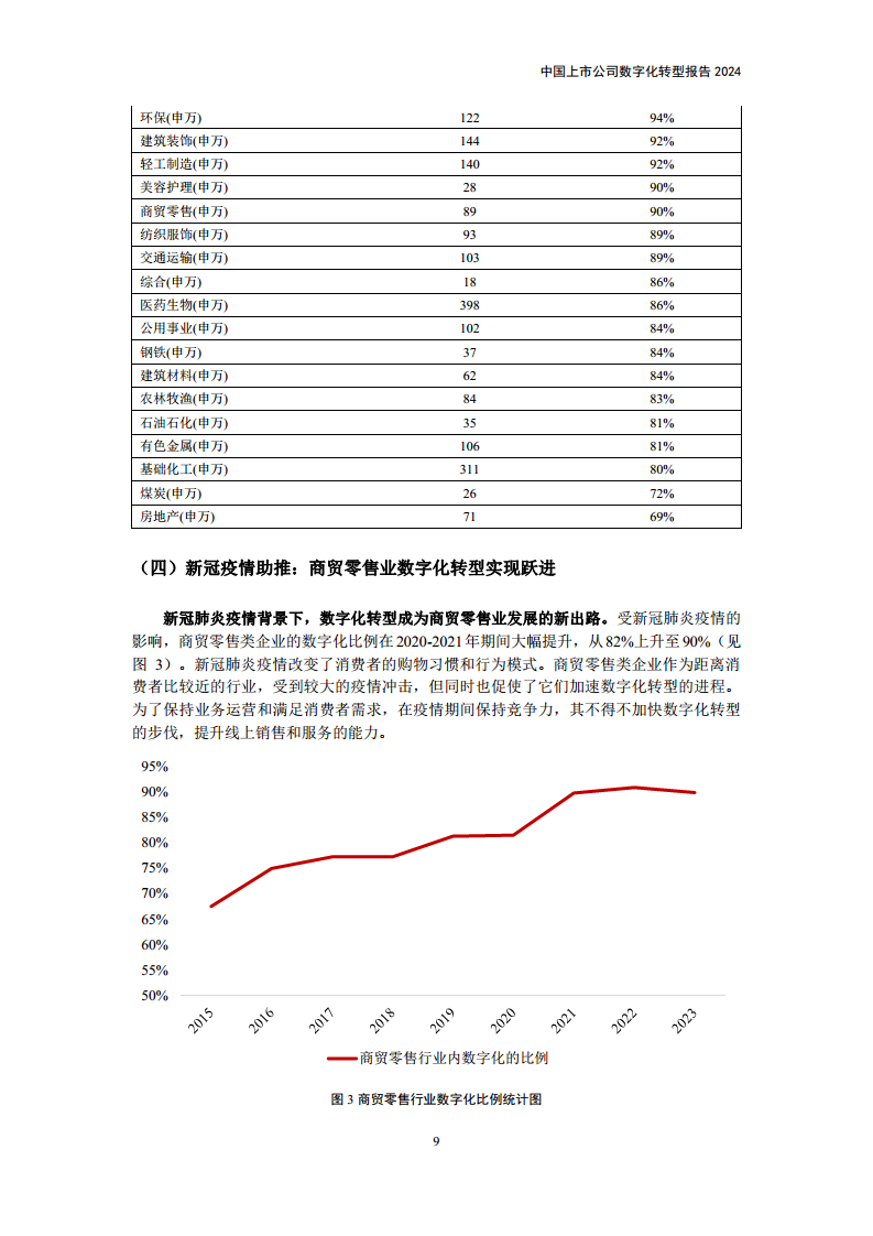 中国上市公司数字化转型报告2024图片