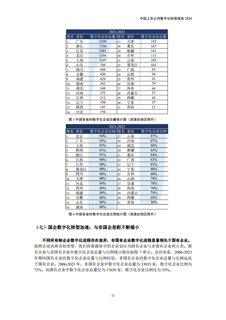 中国上市公司数字化转型报告2024图片