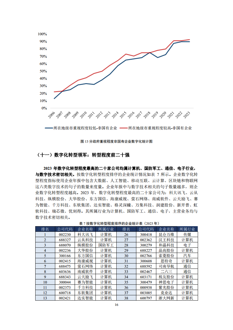 中国上市公司数字化转型报告2024图片