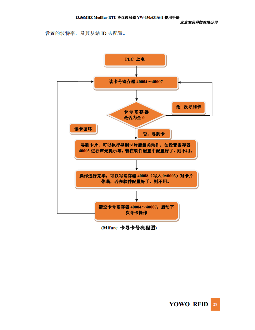 简单易用连接PLC的Modbus读卡器YW-630MA图片