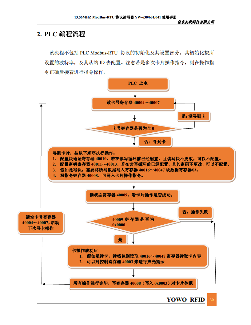 简单易用连接PLC的Modbus读卡器YW-630MA图片