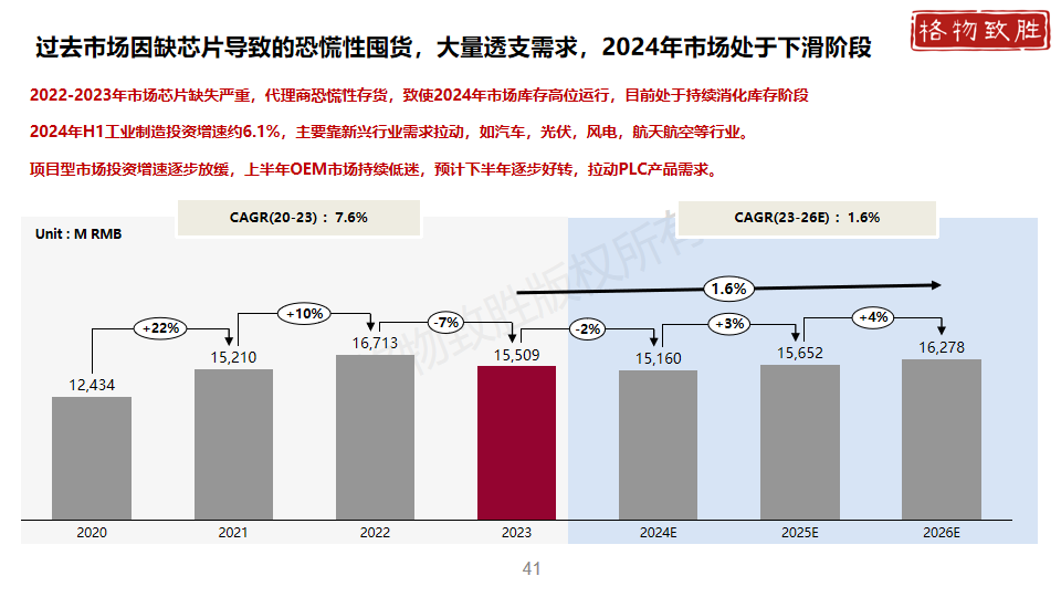 中国工业自动化市场2024白皮书图片