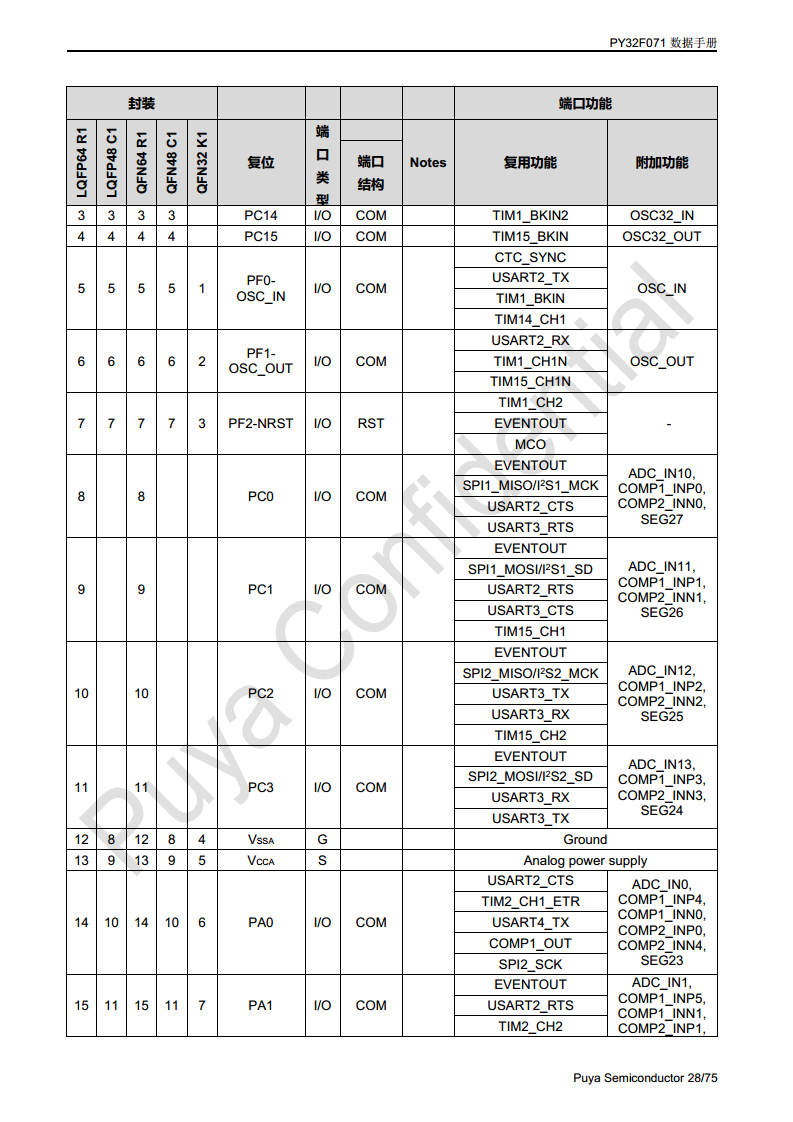 普冉单片机 PY32F071 QFN48 64封装 图片