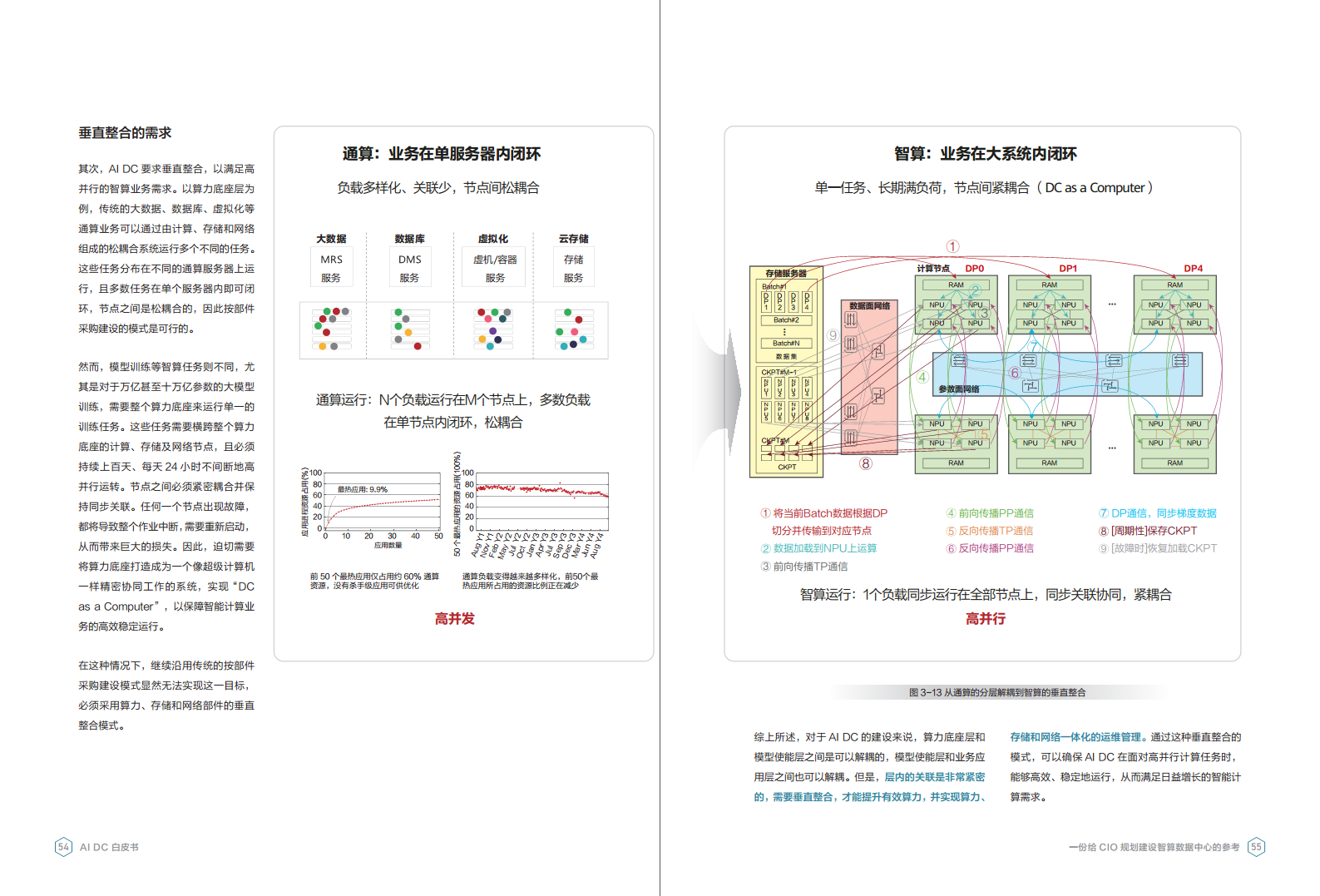 AI DC白皮书图片