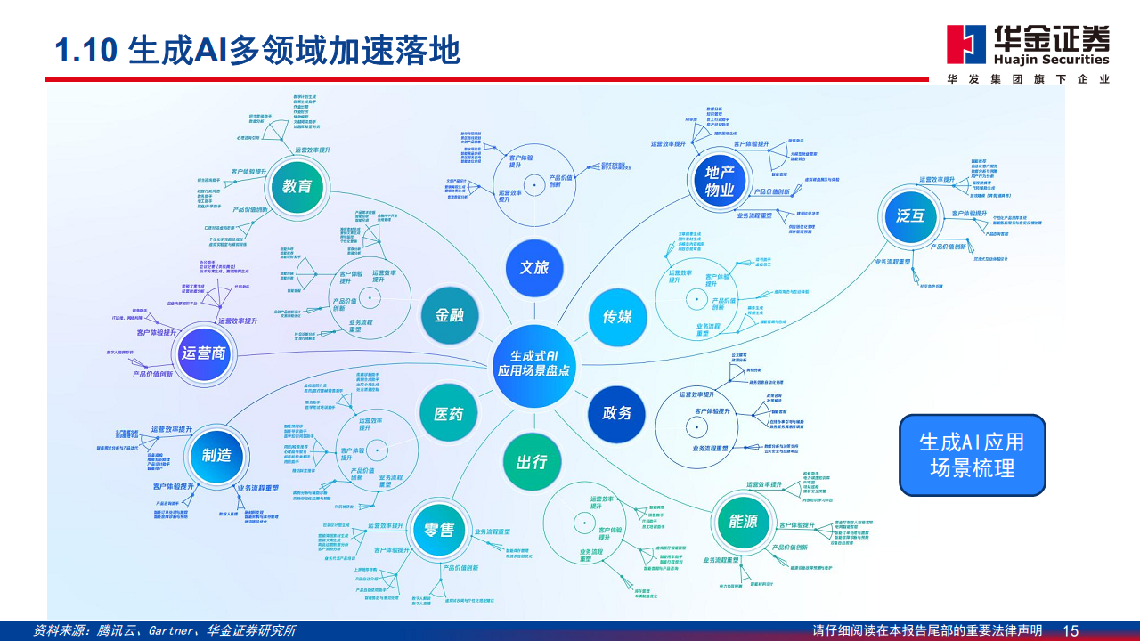 AI应用落地深度分析报告：AI落地切实推动内容与营销产业快速增长图片