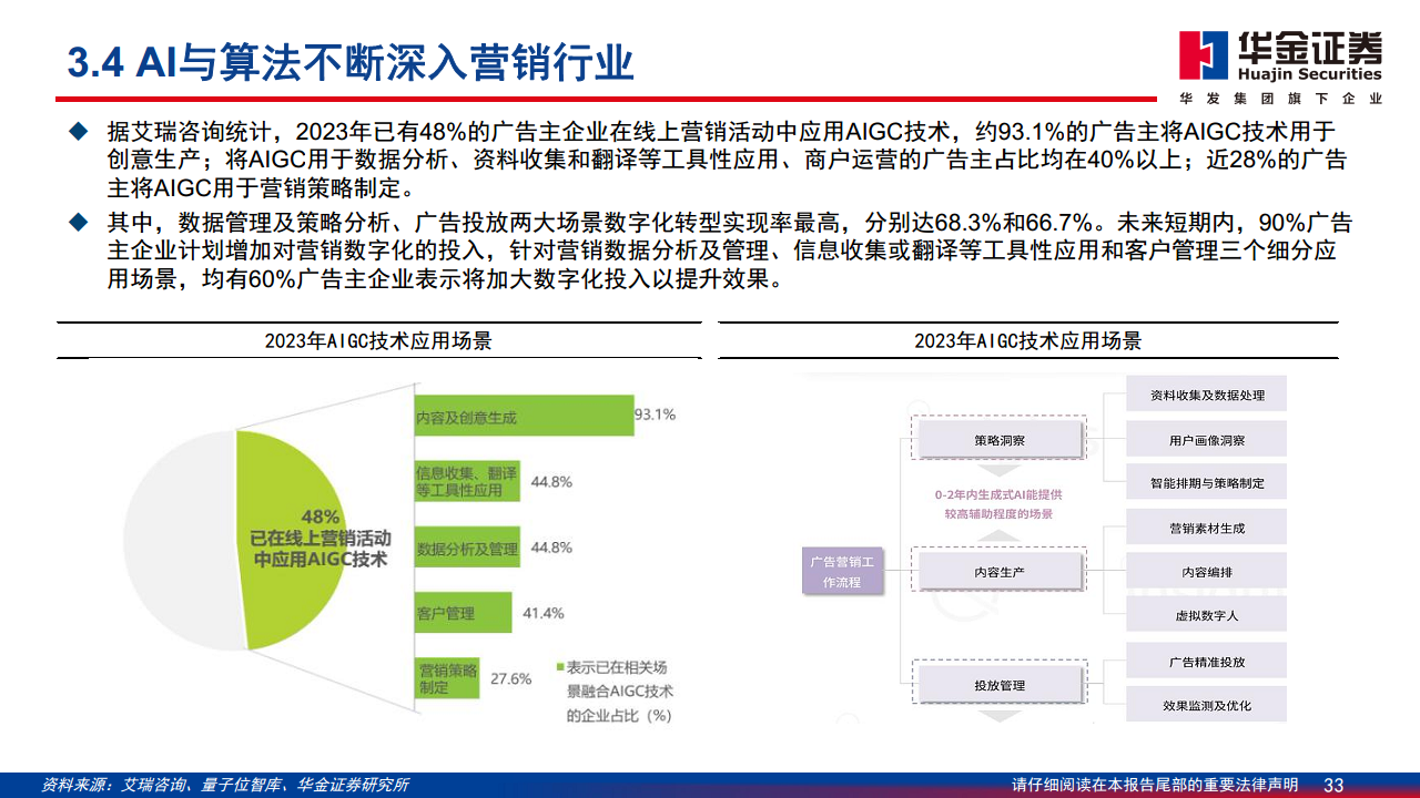 AI应用落地深度分析报告：AI落地切实推动内容与营销产业快速增长图片