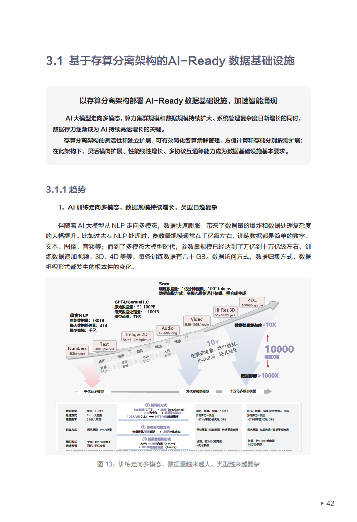 迈向智能世界白皮书2024——数据存储图片