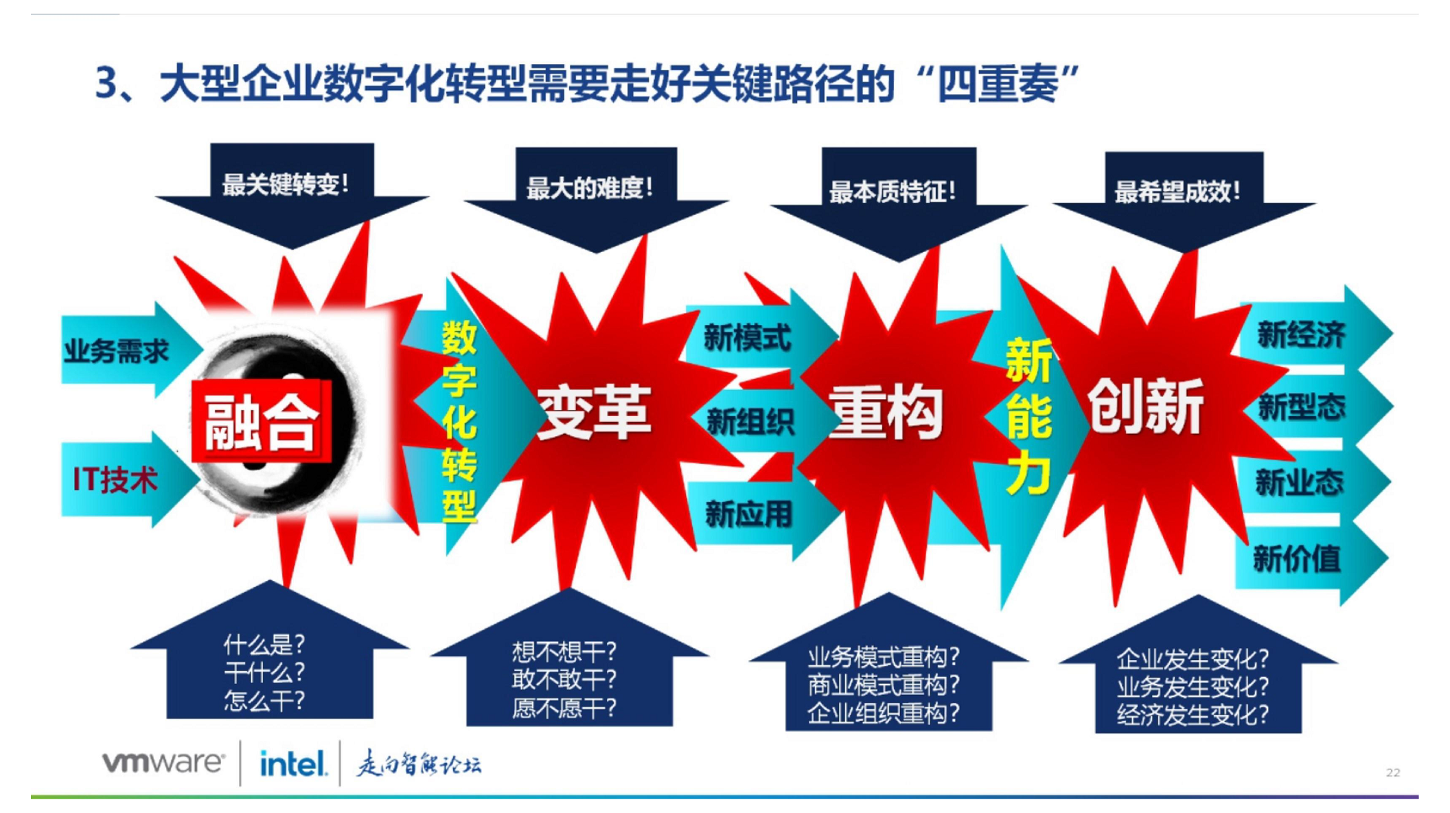 大型企业集团数字化转型路径探索图片