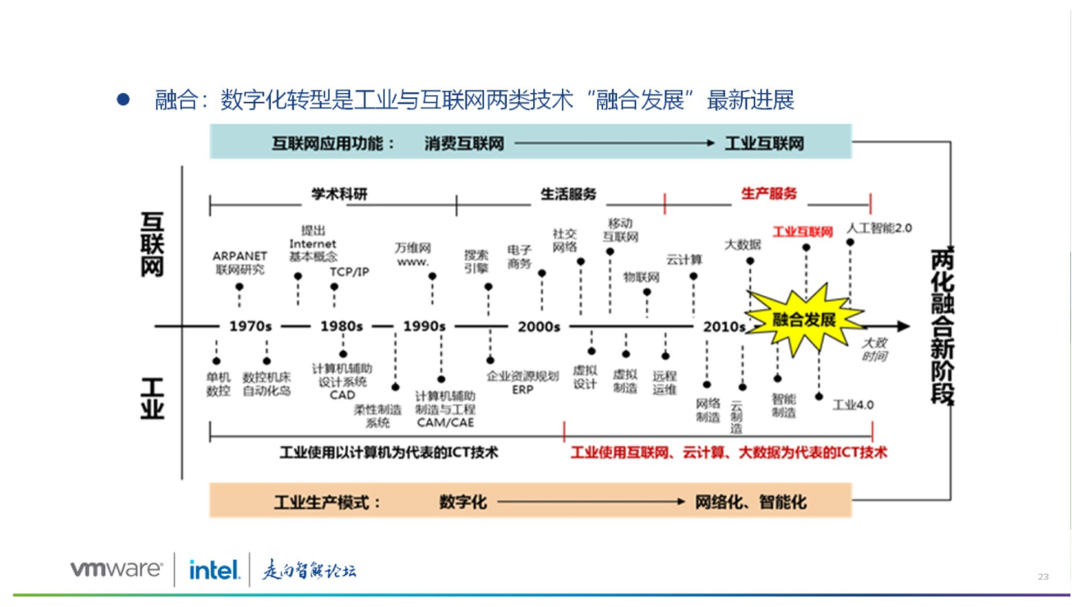 大型企业集团数字化转型路径探索图片