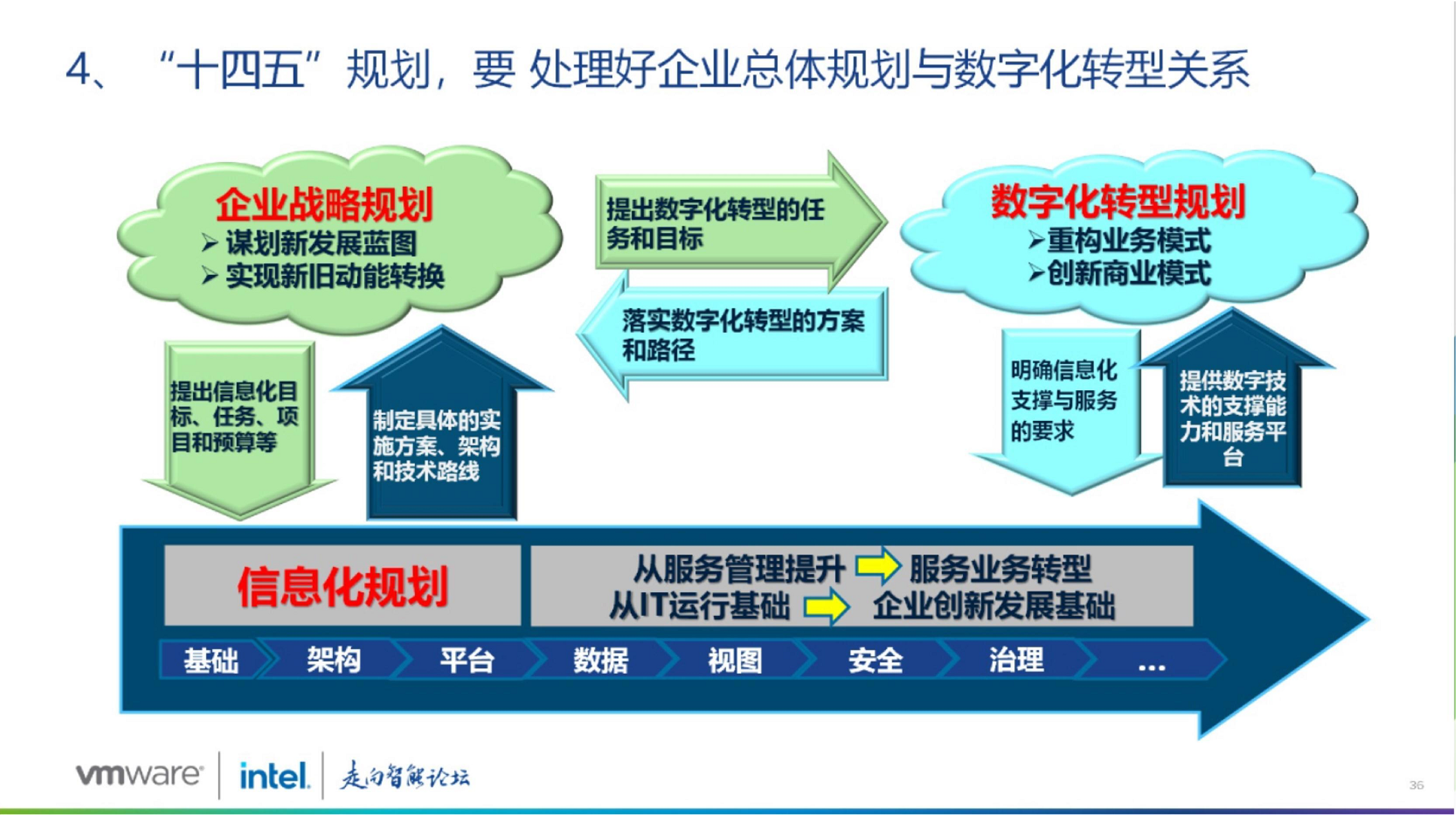 大型企业集团数字化转型路径探索图片