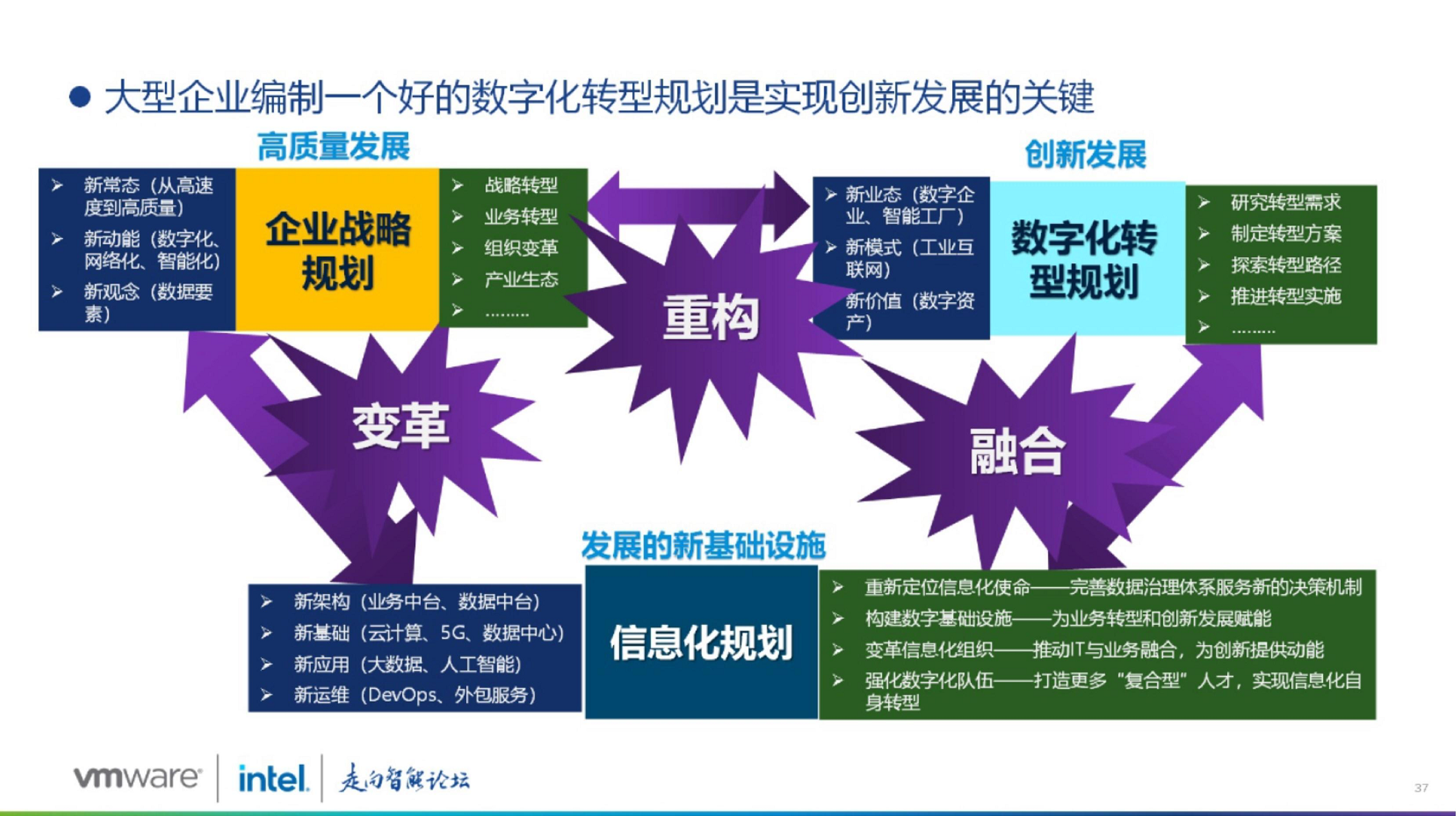 大型企业集团数字化转型路径探索图片