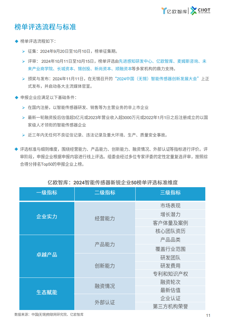 2024中国智能传感器新锐企业TOP50榜单报告图片