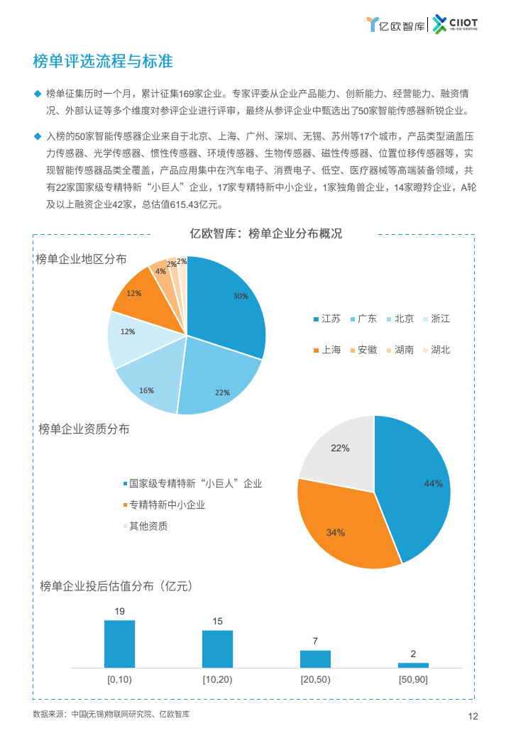 2024中国智能传感器新锐企业TOP50榜单报告图片