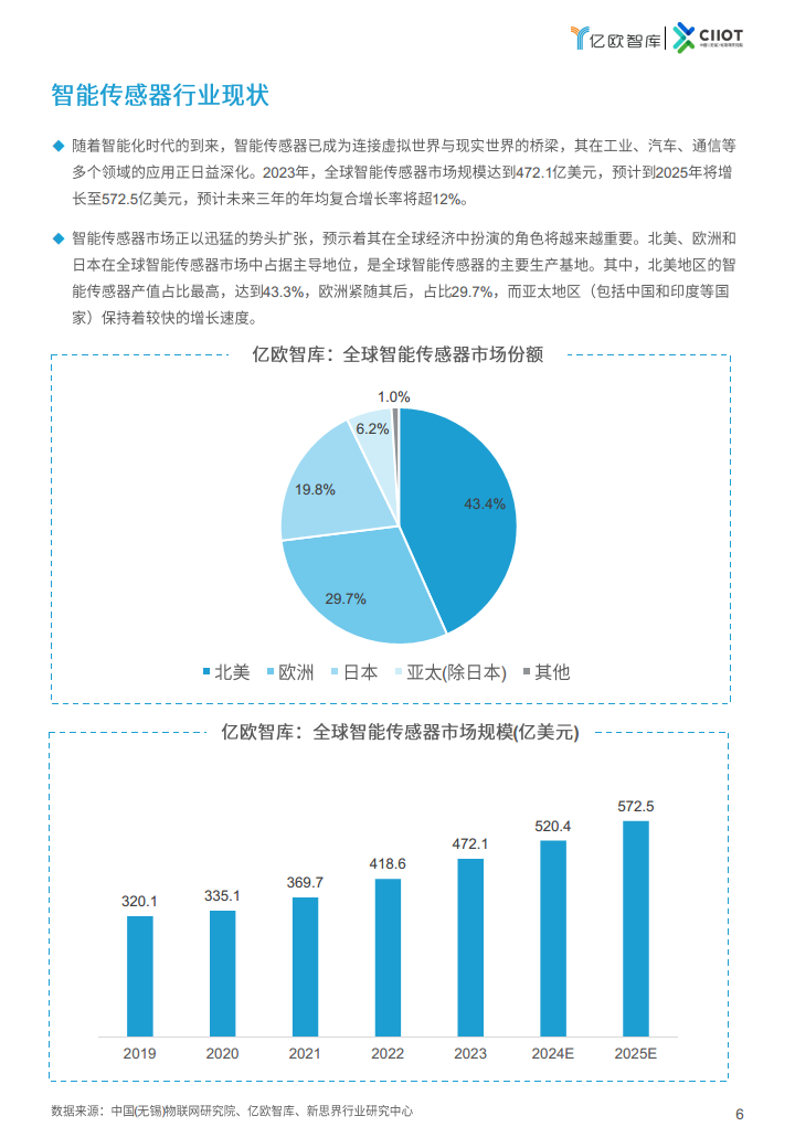 2024中国智能传感器新锐企业TOP50榜单报告图片