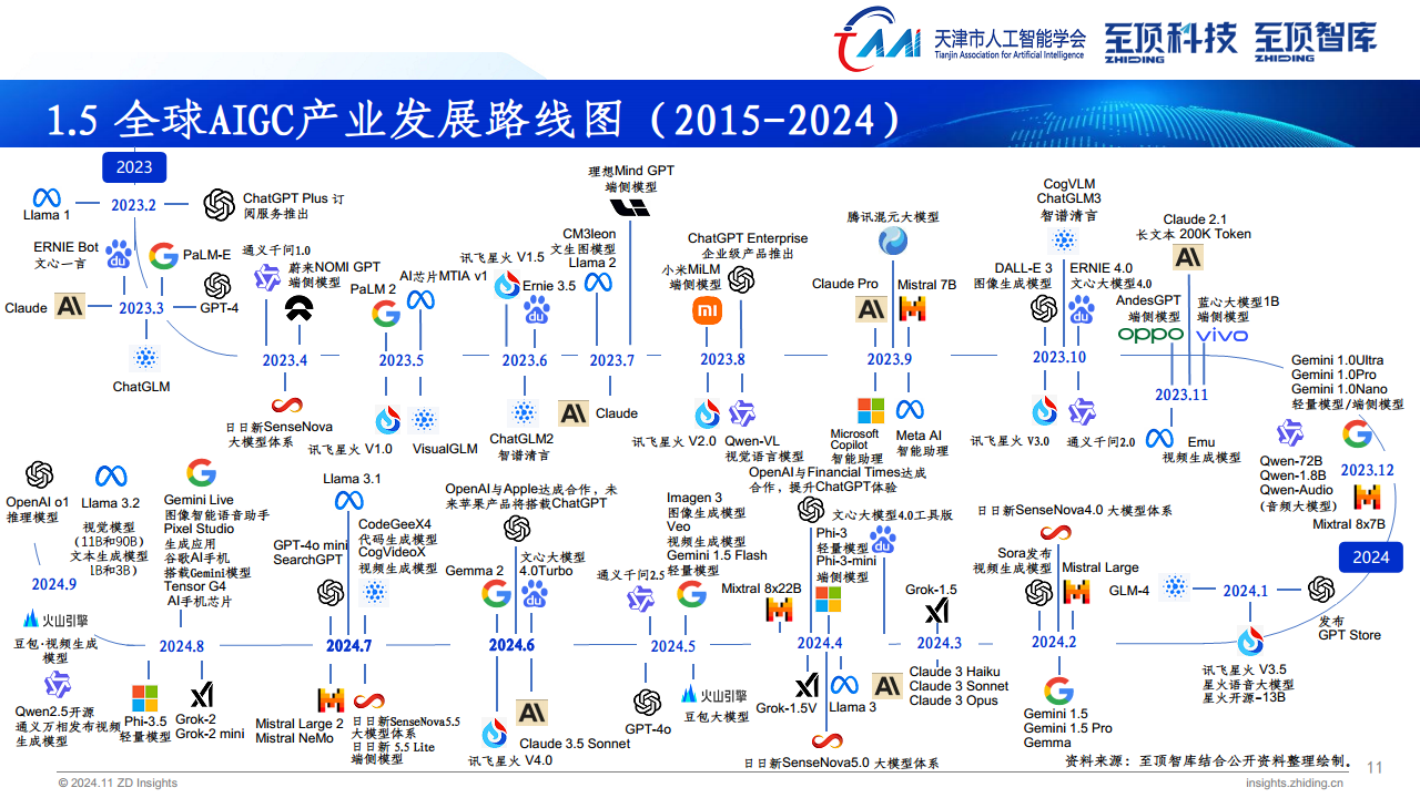 2024年全球AIGC产业全景报告图片