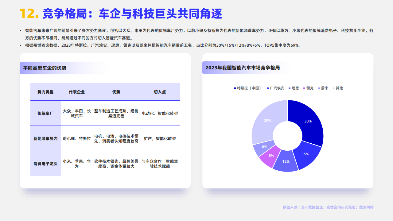 2024年智能汽车行业观点报告图片