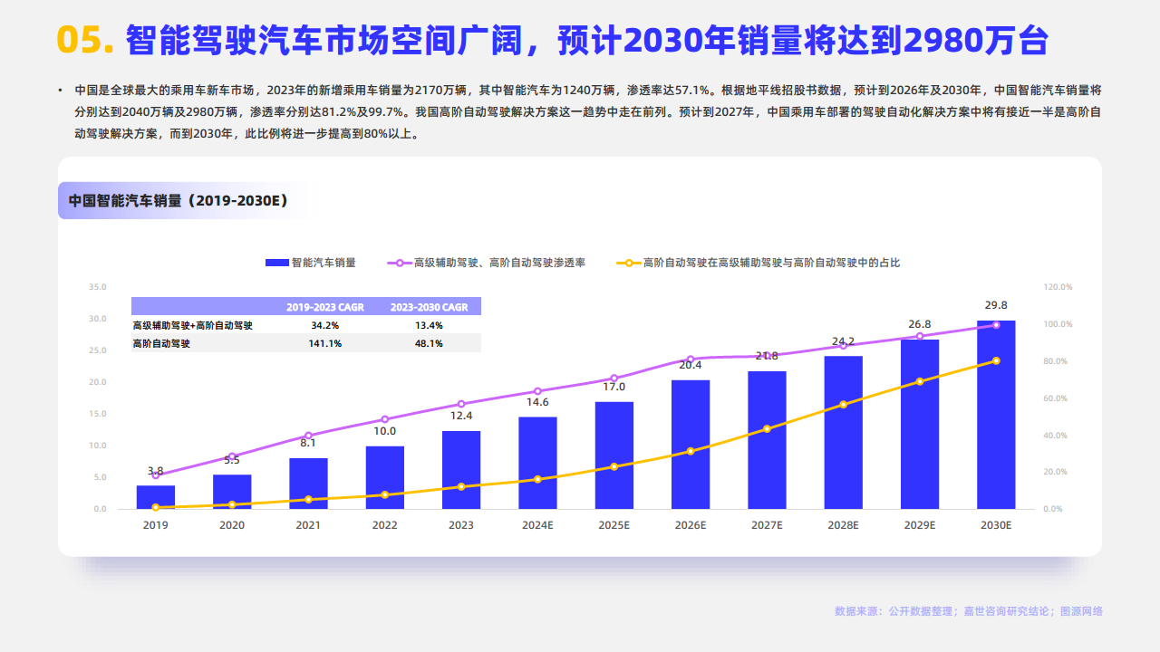 2024年智能汽车行业观点报告图片