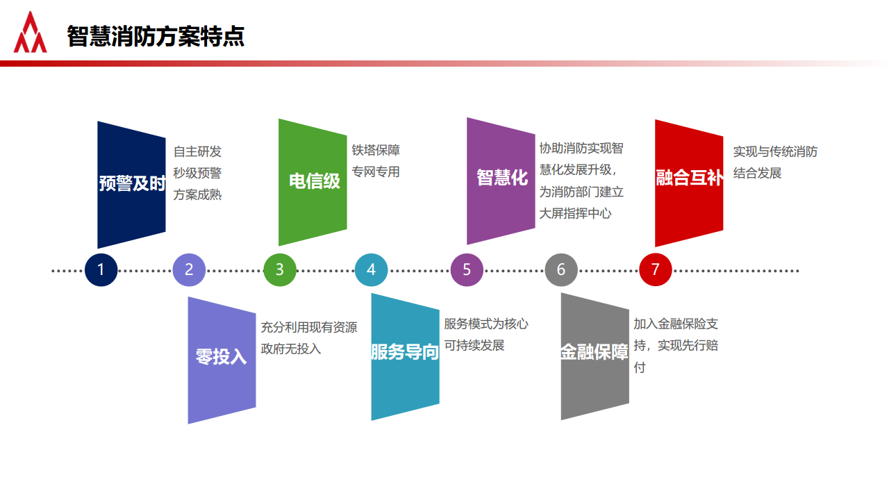 深化共享共赢,助力智慧消防行业报告图片