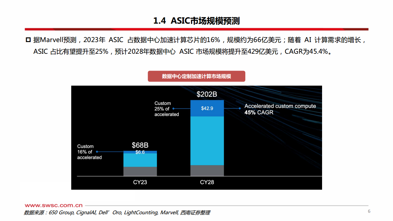 科技前瞻专题：AI ASIC：算力芯片的下一篇章图片