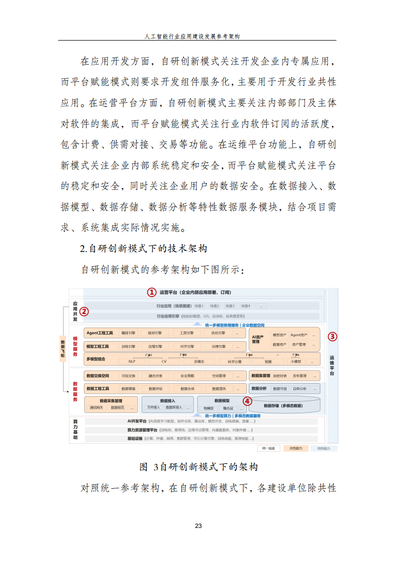 人工智能行业应用建设发展参考架构图片