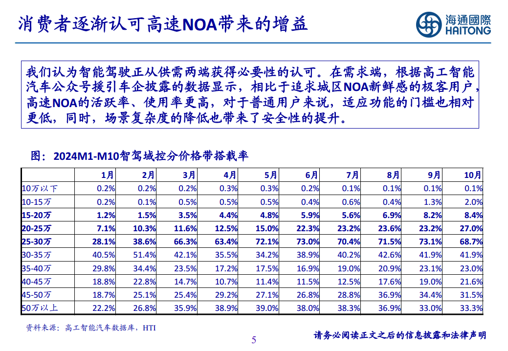 智能驾驶行业报告：智驾平权，2025高速NOA普及元年图片