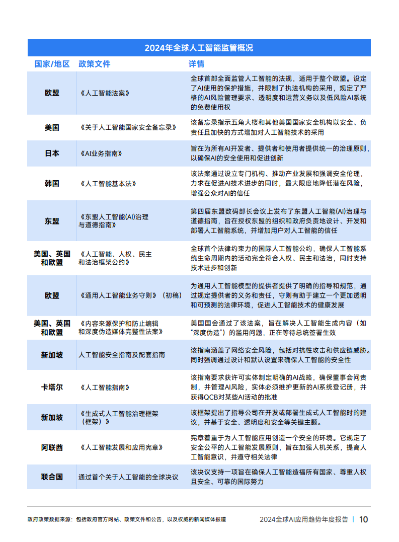 2024年全球AI应用趋势年度报告图片
