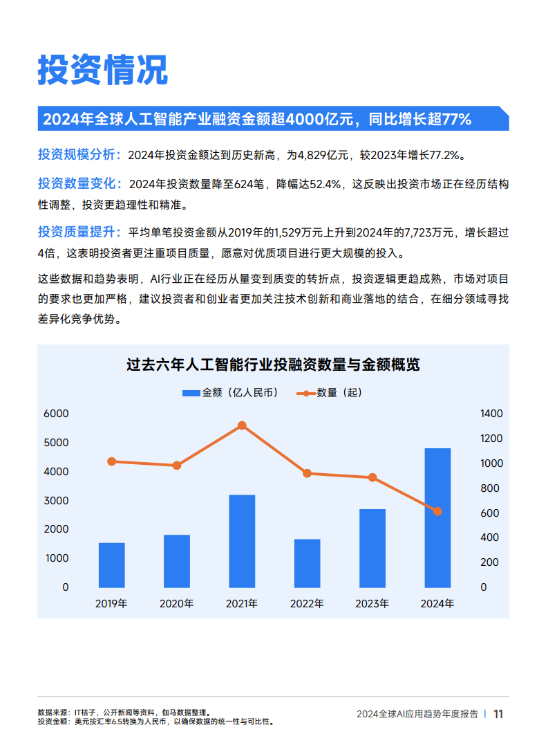 2024年全球AI应用趋势年度报告图片