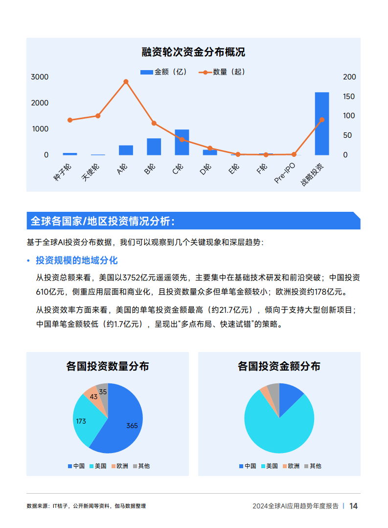 2024年全球AI应用趋势年度报告图片
