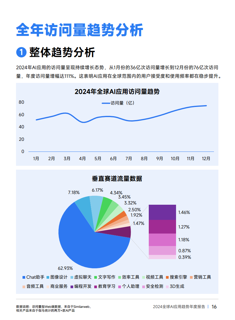 2024年全球AI应用趋势年度报告图片