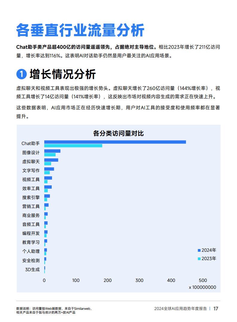 2024年全球AI应用趋势年度报告图片