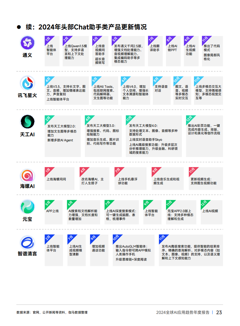 2024年全球AI应用趋势年度报告图片