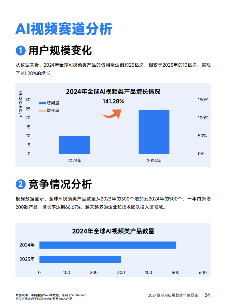 2024年全球AI应用趋势年度报告图片