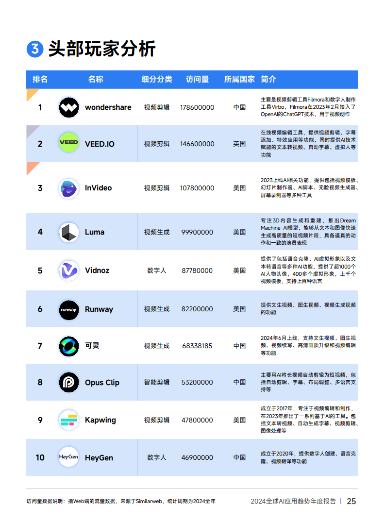 2024年全球AI应用趋势年度报告图片