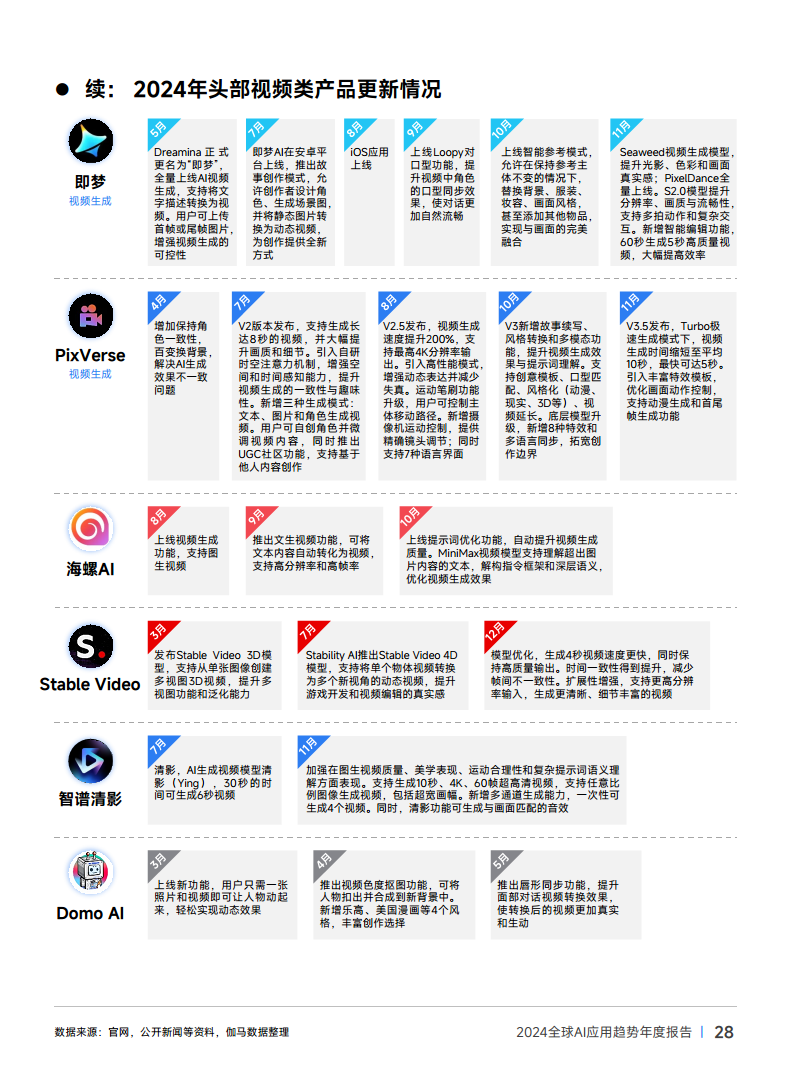 2024年全球AI应用趋势年度报告图片