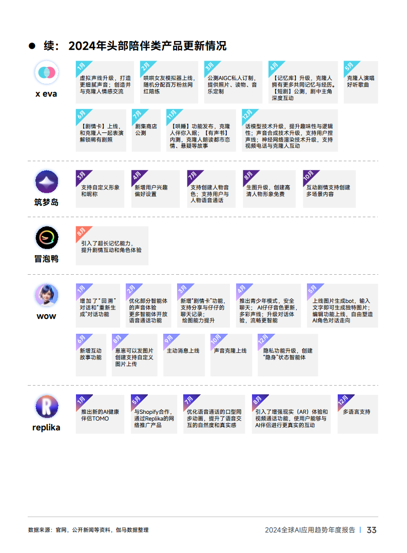 2024年全球AI应用趋势年度报告图片
