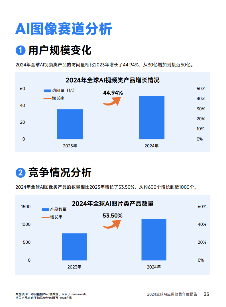 2024年全球AI应用趋势年度报告图片