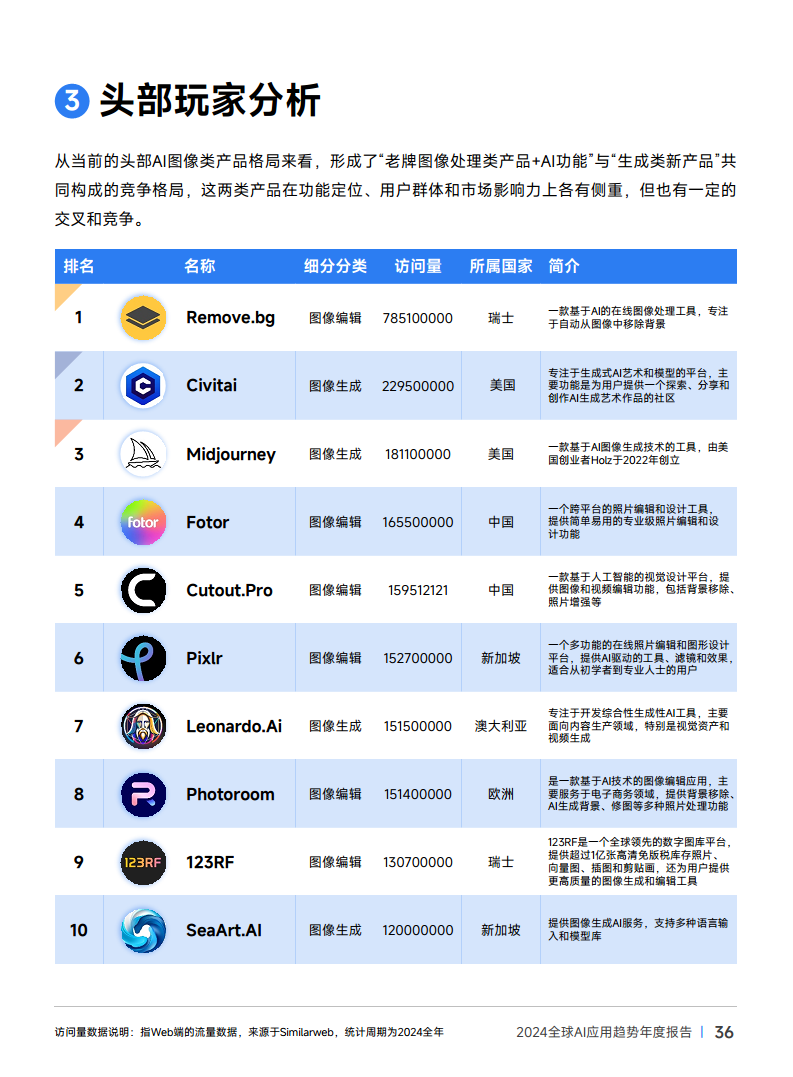 2024年全球AI应用趋势年度报告图片