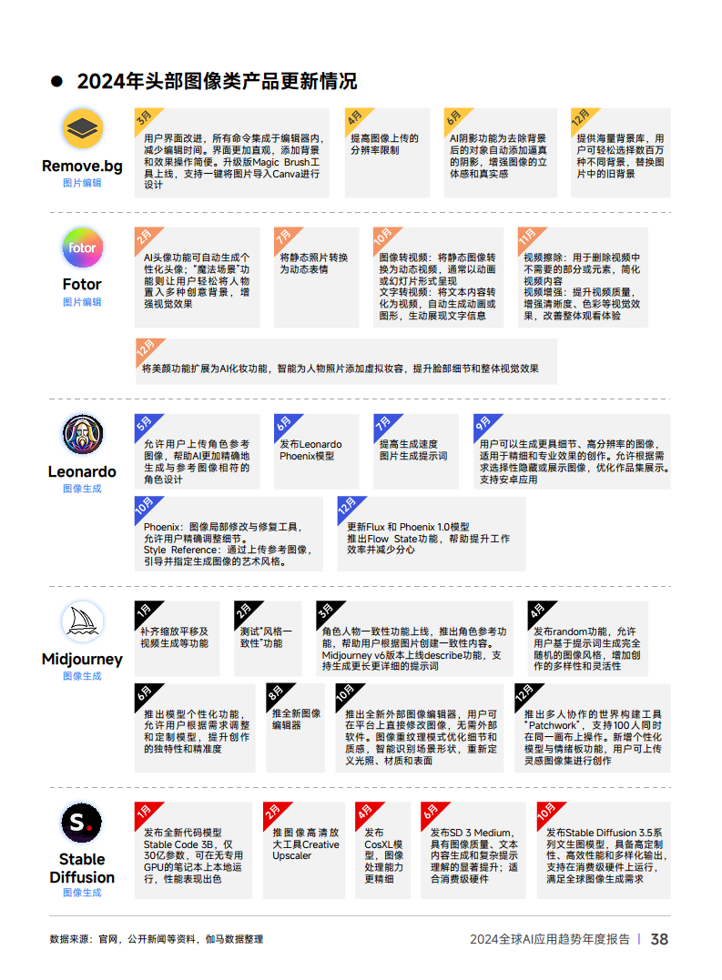 2024年全球AI应用趋势年度报告图片