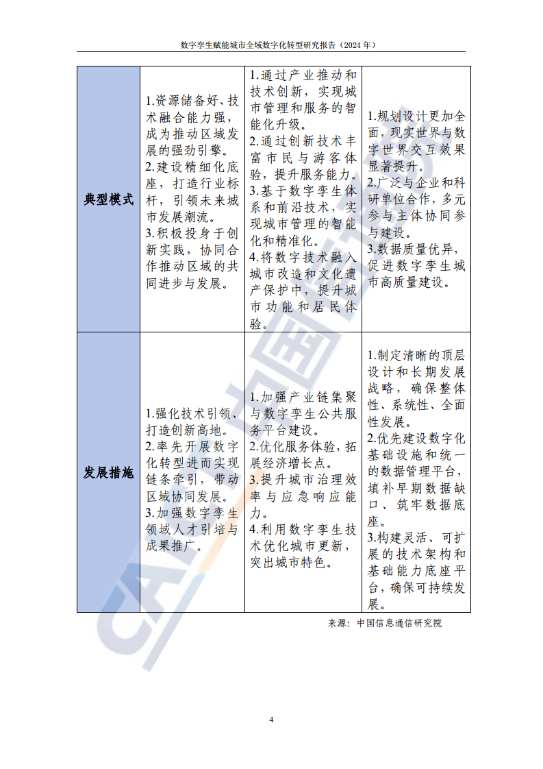 数字孪生赋能城市全域数字化转型研究报告（2024年）图片