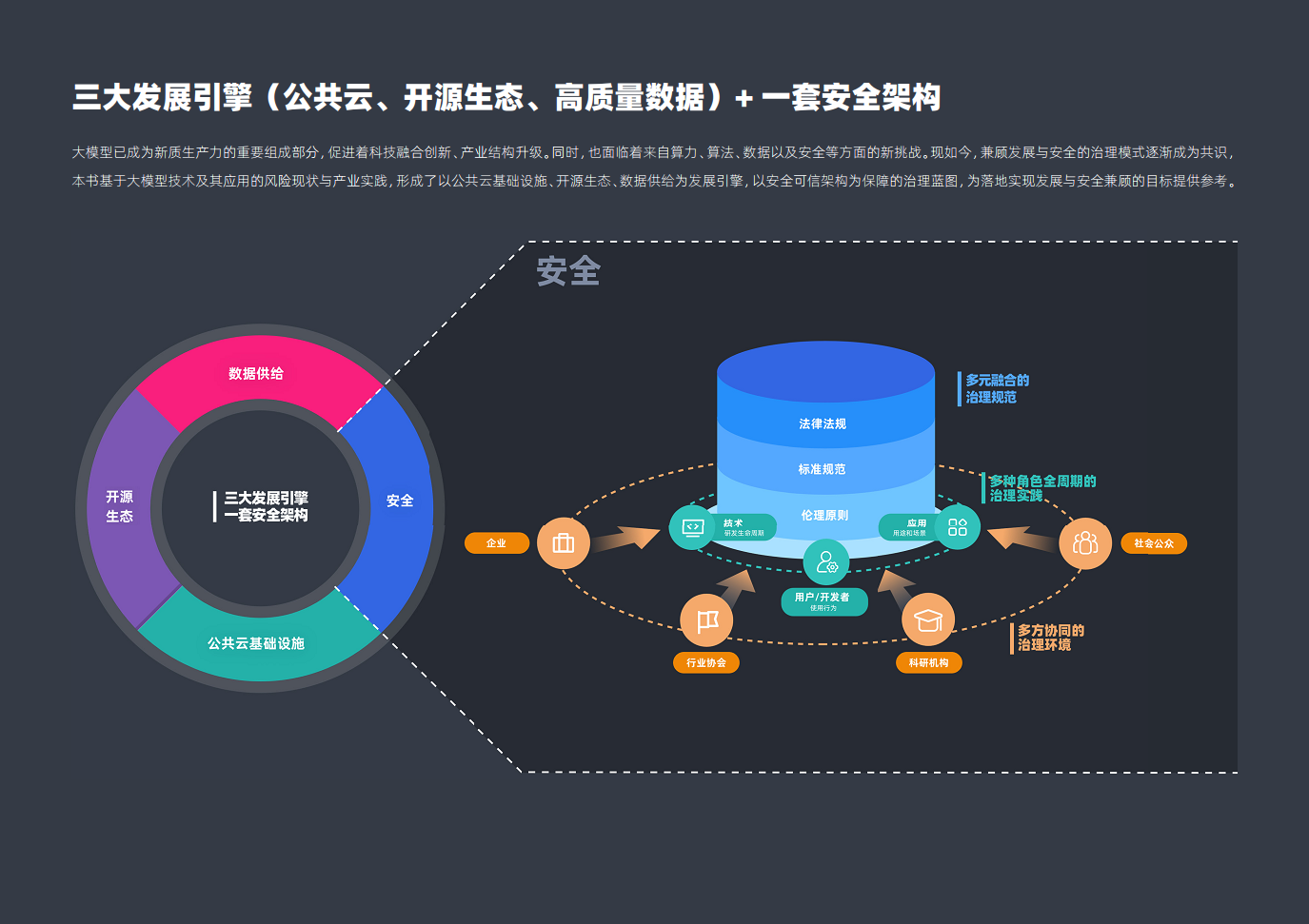 大模型技术发展及治理实践报告图片