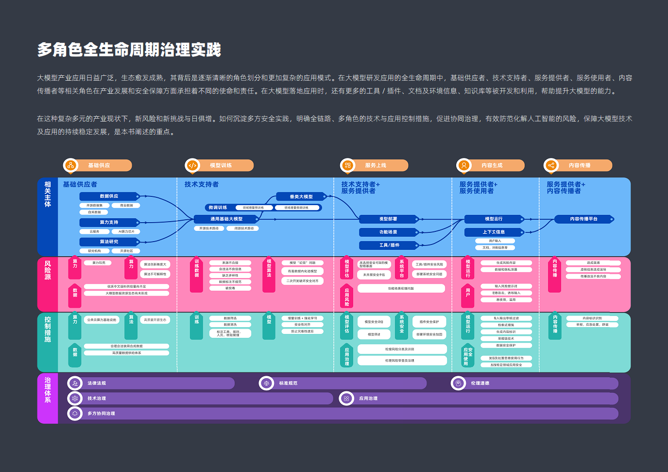 大模型技术发展及治理实践报告图片