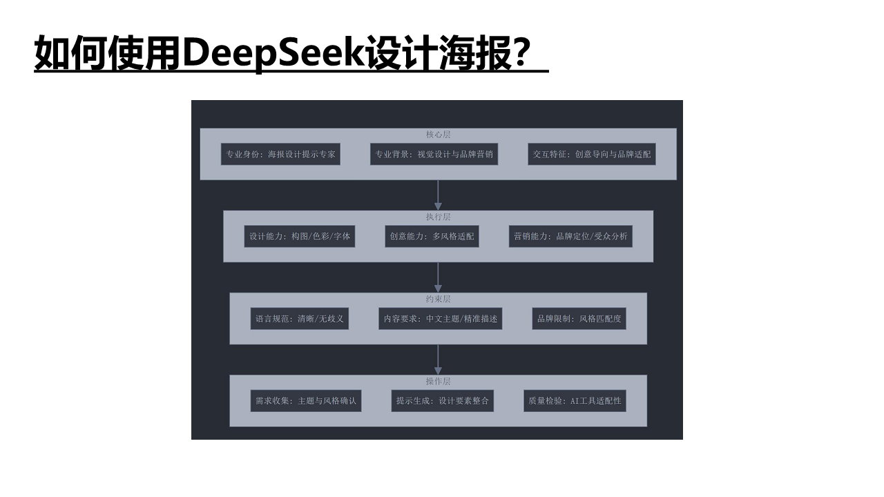 DeepSeek如何赋能职场应用？——从提示语技巧到多场景应用图片