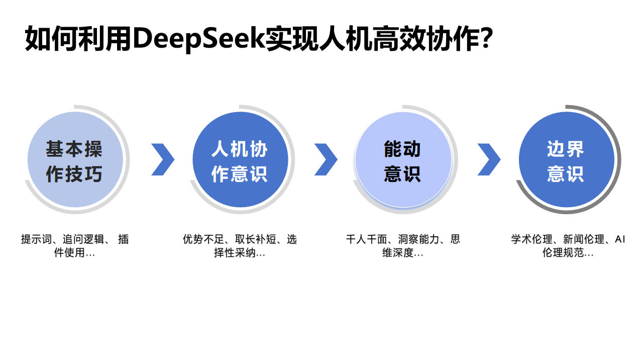 DeepSeek如何赋能职场应用？——从提示语技巧到多场景应用图片