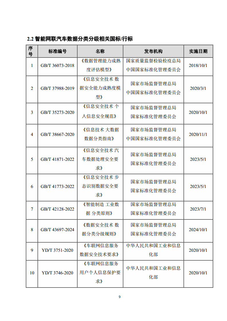 2025年智能网联汽车数据分类分级白皮书图片