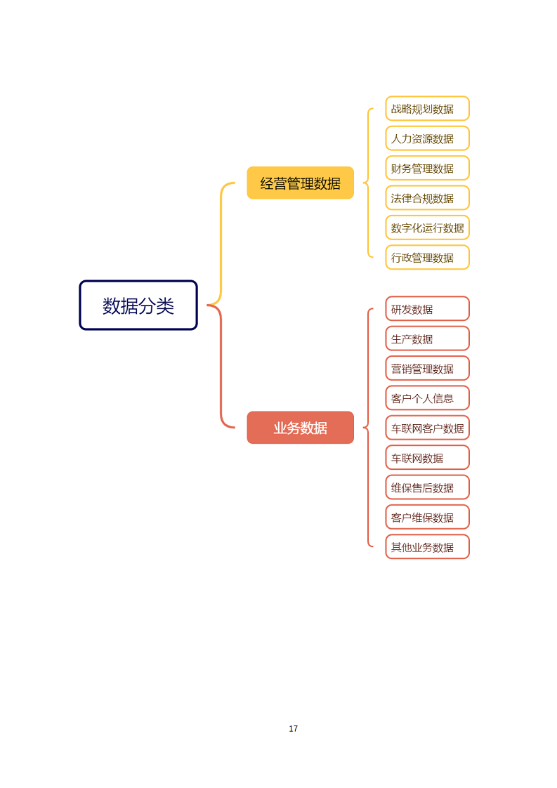 2025年智能网联汽车数据分类分级白皮书图片