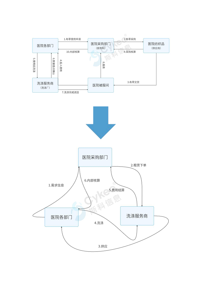 医用布草管理全新医疗被服RFID解决方案图片