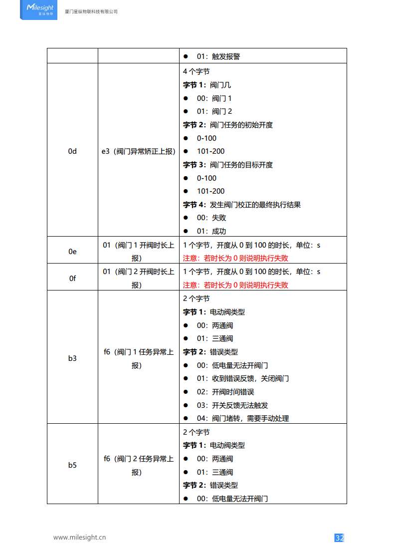 LoRaWAN®/4G 电动阀控制器图片
