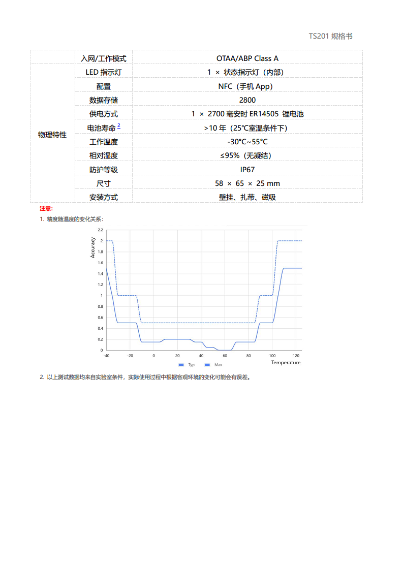 LoRaWAN®通信 TS201 温度传感器图片