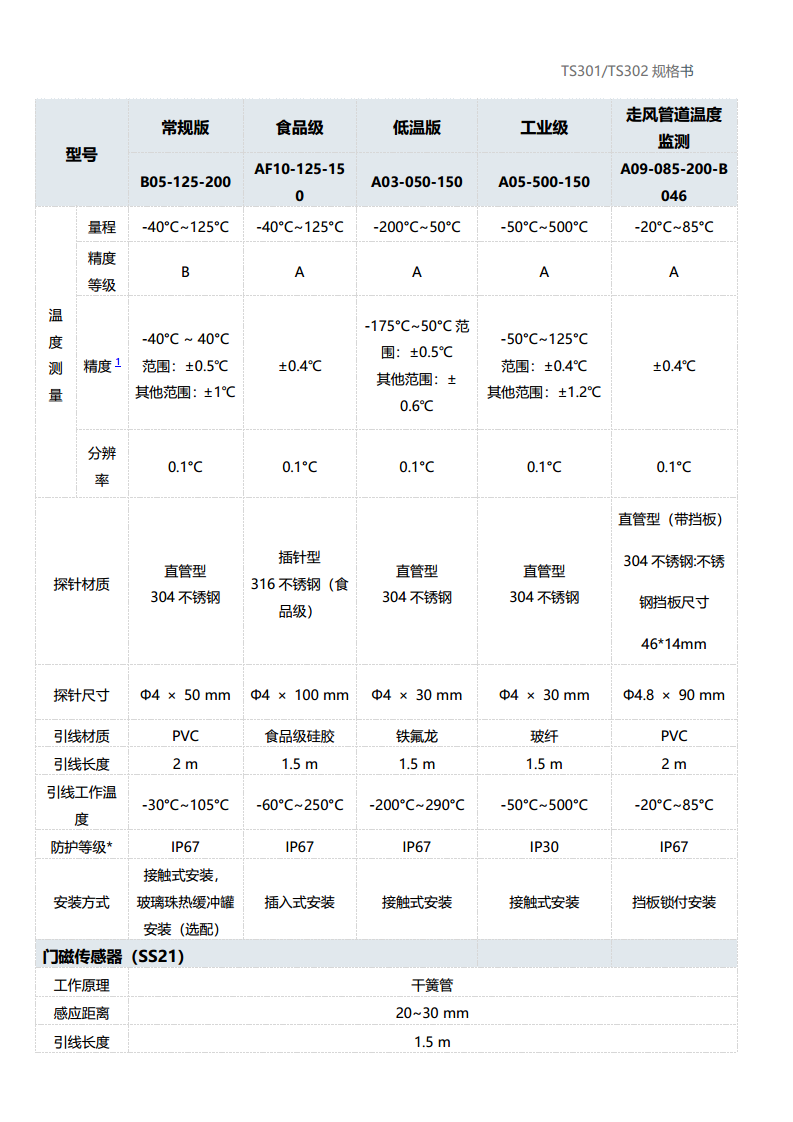 LoRaWAN®通信 TS301/TS302 温度传感器图片